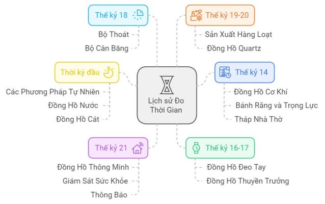 Lịch sử và sự phát triển của đồng hồ nam cao cấp