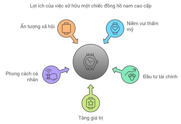 Tại sao nên đầu tư vào đồng hồ nam cao cấp?